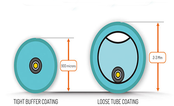 در طراحی کابل فیبر نوری به دو صورت کلی تقسیم بندی می‌شود، کابل تیوب شل (Loose tube) و کابل بافر چسبیده (Tight buffered)